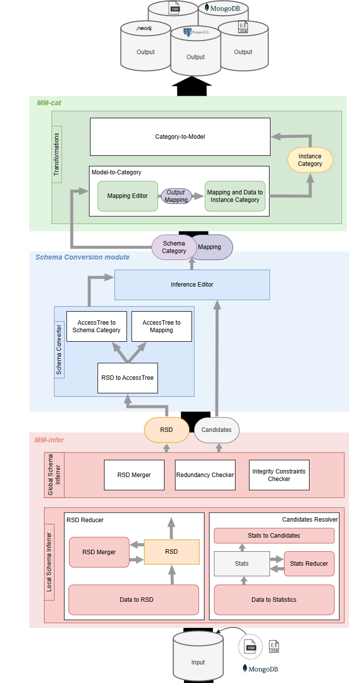 Architecture with Inference