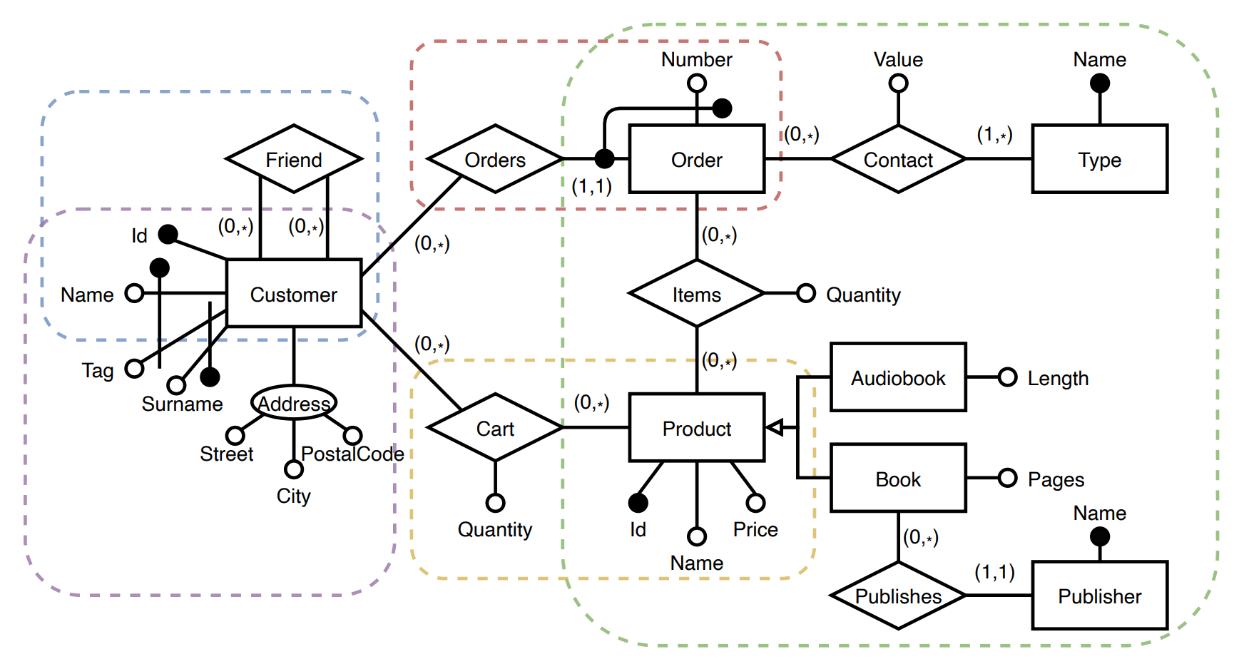 Example of ER schema