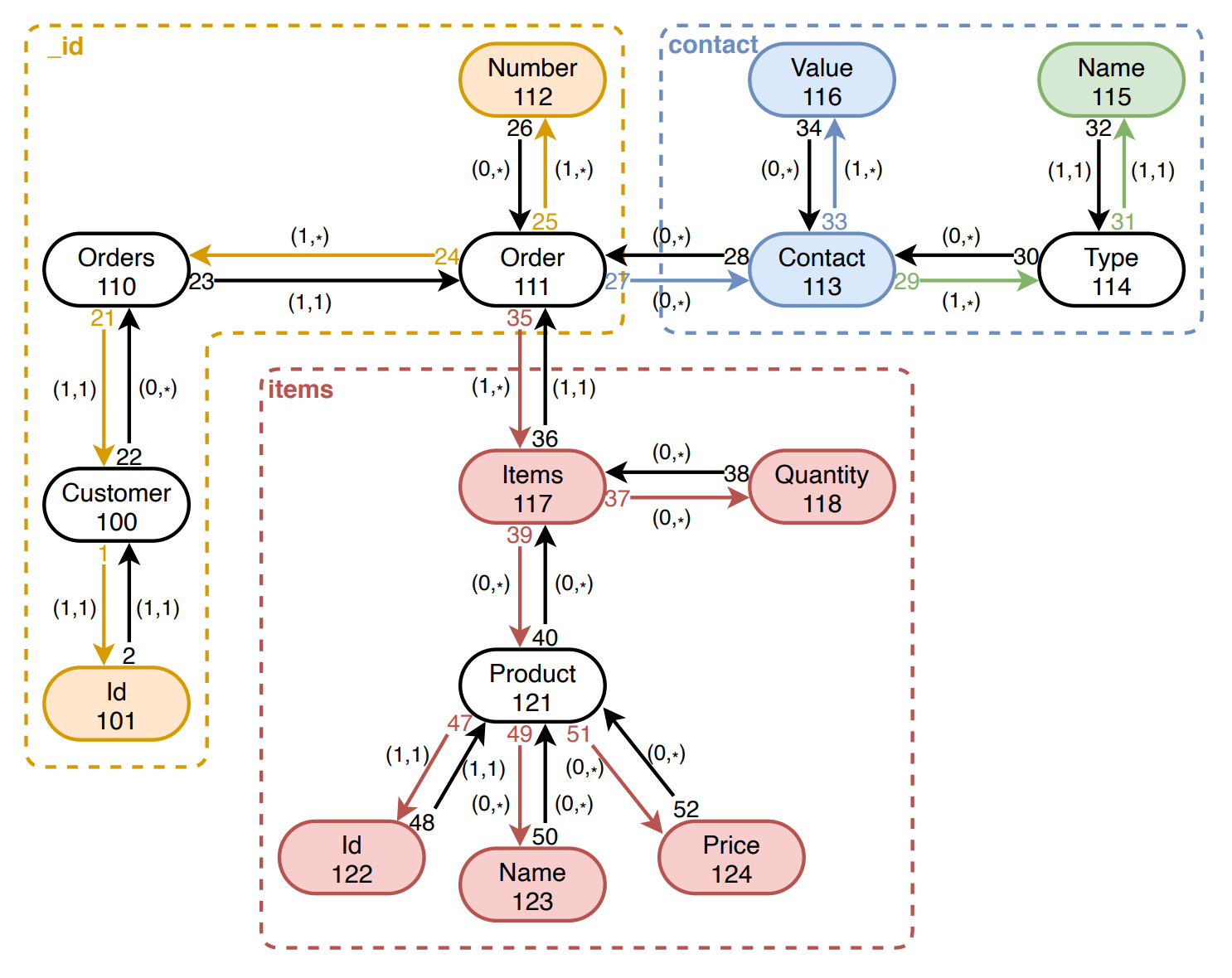 Example of schema category