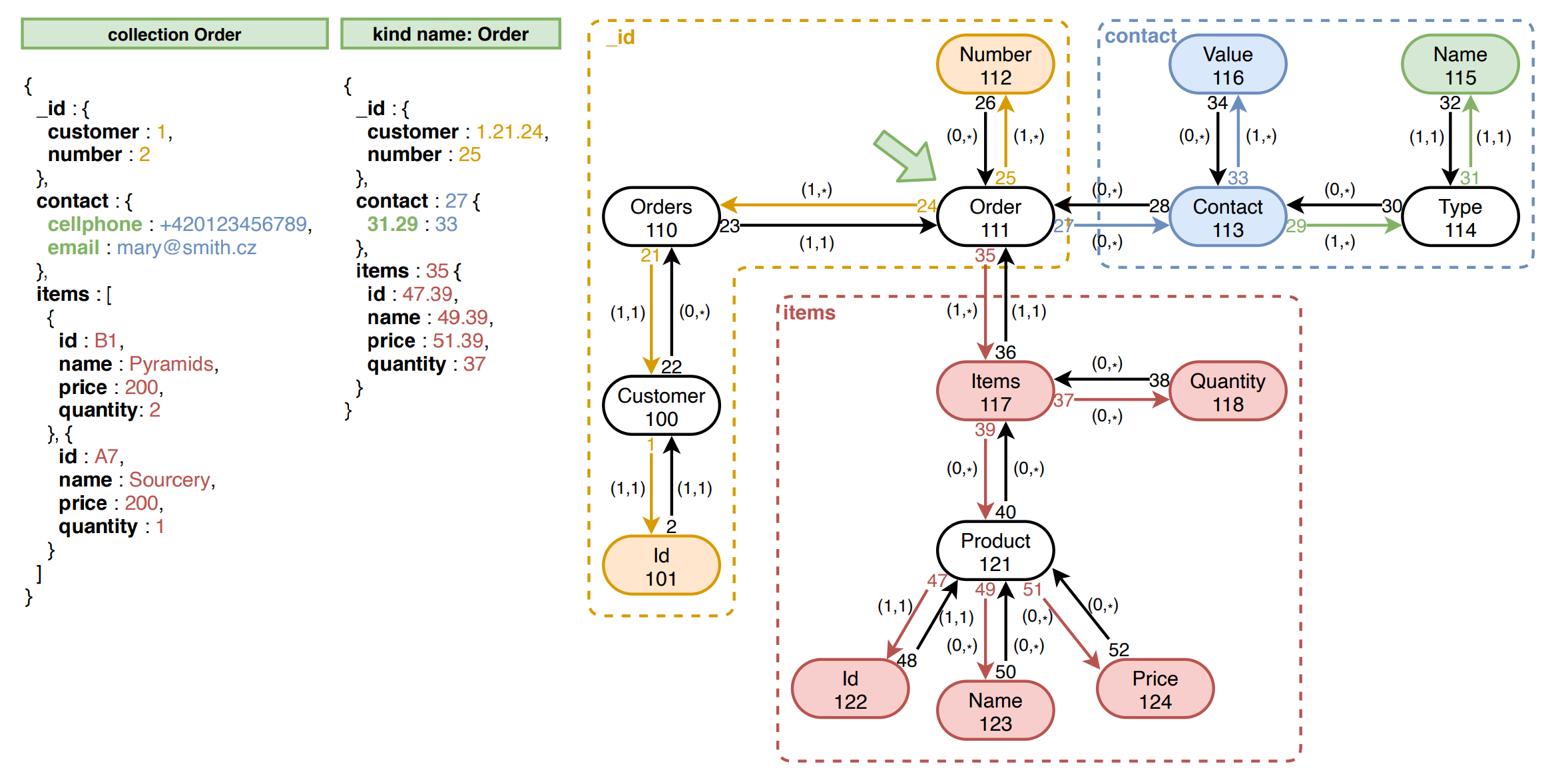 Example of ER schema