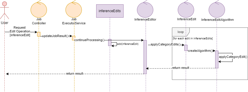 Inference Editor Sequence Diagram