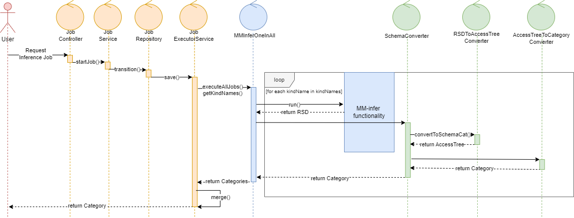 Inference Sequence Diagram